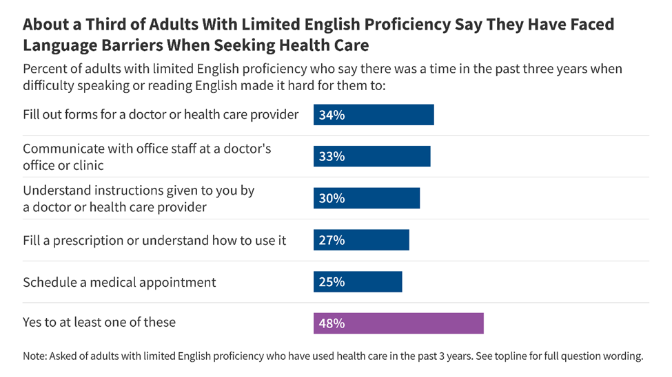 Cultural Competency graph about language barriers