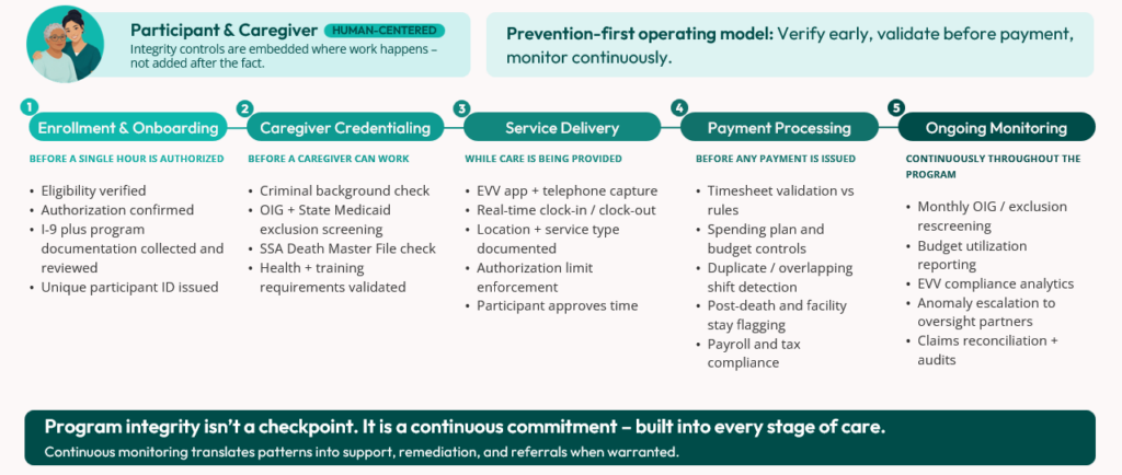 diagram showing how program integrity is a continuous process