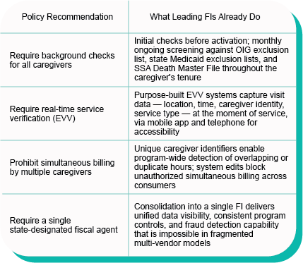 table of text explaining the connection between best-practice policy recommendations and leading FIs current practices