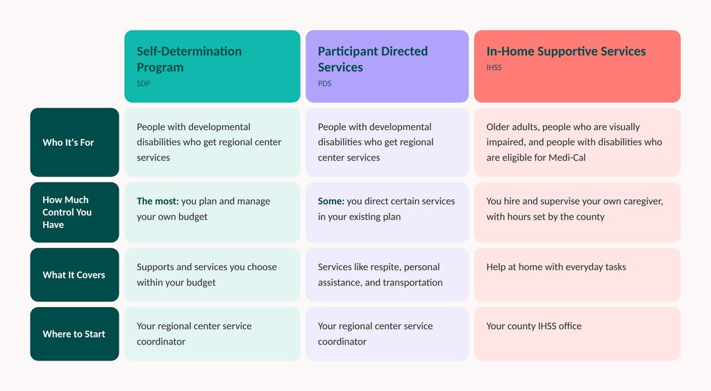 Comparison table of three California self-directed care programs. The Self-Determination Program (SDP) and Participant Directed Services (PDS) are for people with developmental disabilities who get regional center services. In-Home Supportive Services (IHSS) is for older adults, people who are visually impaired, and people with disabilities who are eligible for Medi-Cal. SDP gives you the most control by letting you plan and manage your own budget. PDS lets you direct certain services in your existing plan. With IHSS, you hire and supervise your own caregiver, and the county sets your hours. SDP and PDS start with your regional center service coordinator. IHSS starts with your county IHSS office.